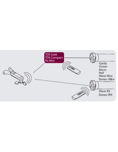 Anémomètre Radio Windtec (Contrôlevent)