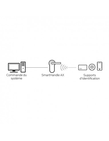 Poignée Simons Voss Pour Contrôle Accès...