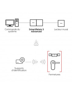 Lecteur Mural Simons Voss... 2