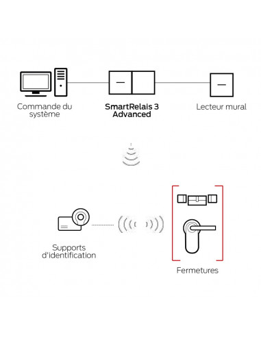 Lecteur Mural Simons Voss SREL 2 - Hybride -...