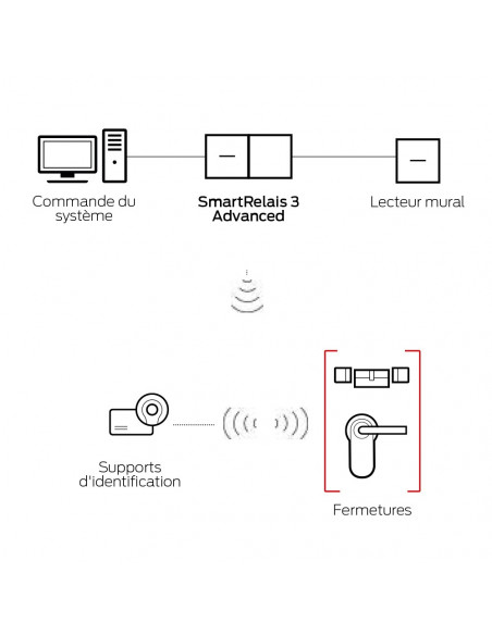 Lecteur Mural Simons Voss SREL 2 - Hybride - Mifare Actif/Passif - 3063